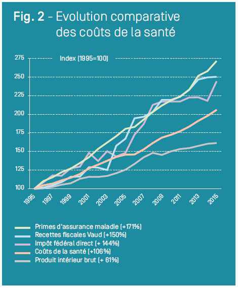 Les coûts astronomiques du système de santé suisse : une catastrophe économique et sociale