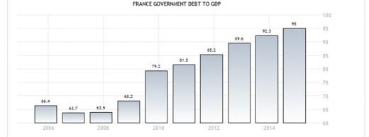 La France sombre dans l’endettement sans précédent